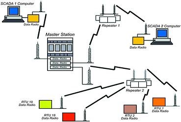 Automation Solutions: Remote Monitoring With Telemetry, Part 1